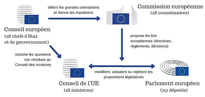 Le fonctionnement des institutions européennes © Toute l'Europe